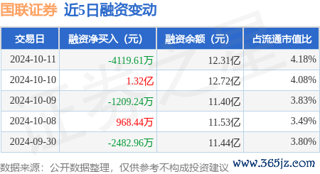 kaiyun体育当日融券卖出10.18万股-开元体育在线登录